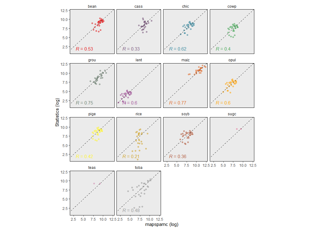 Comparison of level 1 administrative unit constrained model aggregated to level 2 with subnational statistics for the min_entropy model