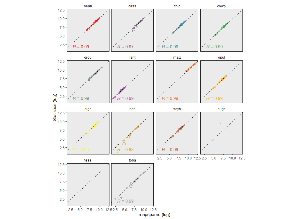 Comparison of level 2 administrative unit constrained model results aggregated to level 2 with subnational statistics for the min_entropy model